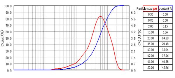 Materia prima de carbono de grafito 